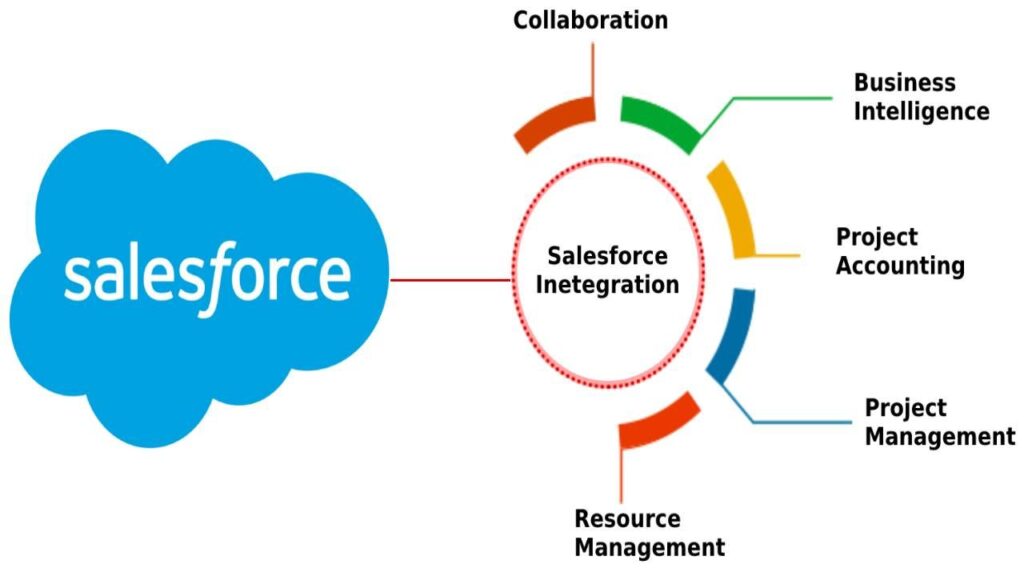 salesforce development and integration